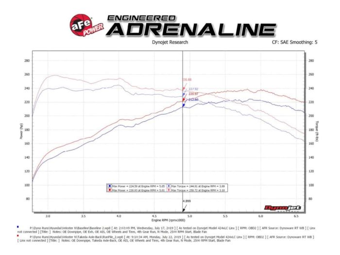 afe veloster n exhaust dyno